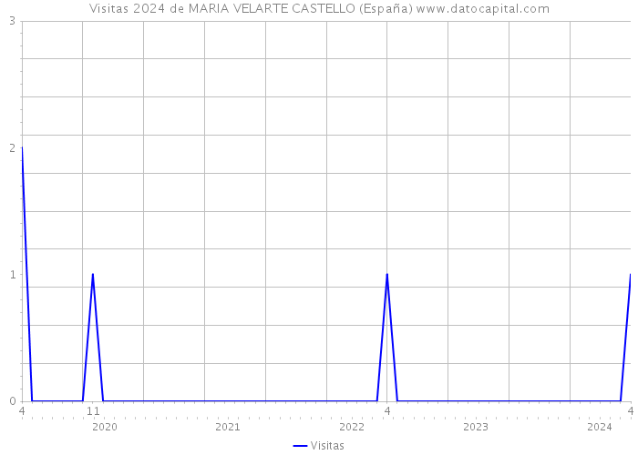 Visitas 2024 de MARIA VELARTE CASTELLO (España) 