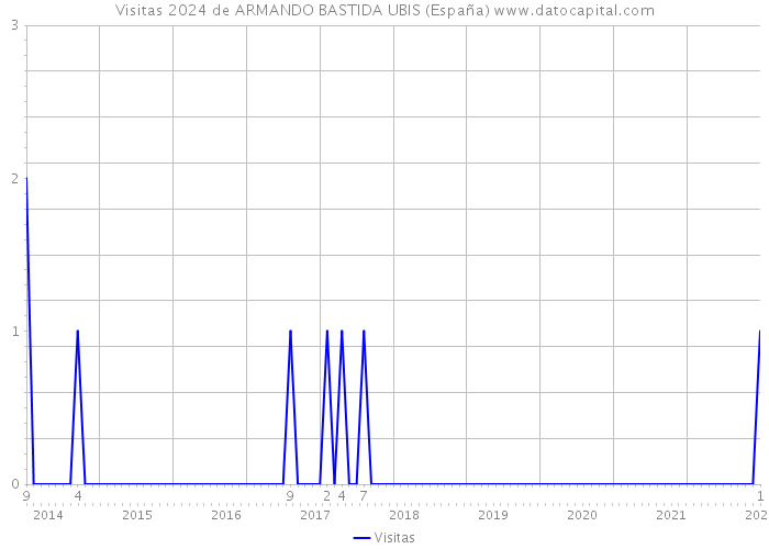 Visitas 2024 de ARMANDO BASTIDA UBIS (España) 