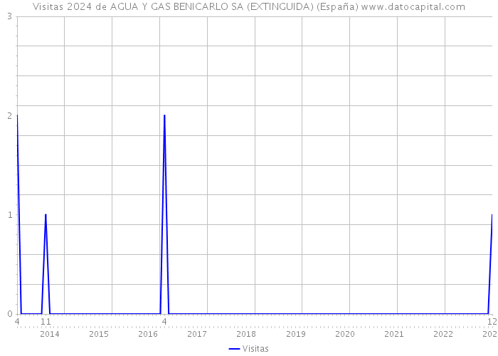 Visitas 2024 de AGUA Y GAS BENICARLO SA (EXTINGUIDA) (España) 