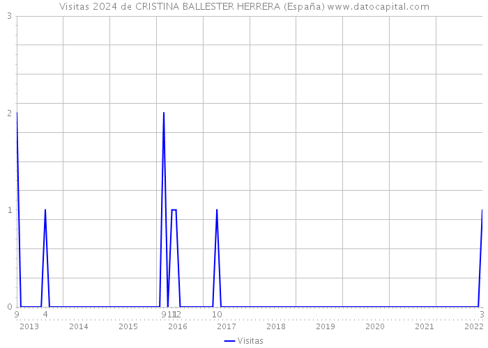 Visitas 2024 de CRISTINA BALLESTER HERRERA (España) 
