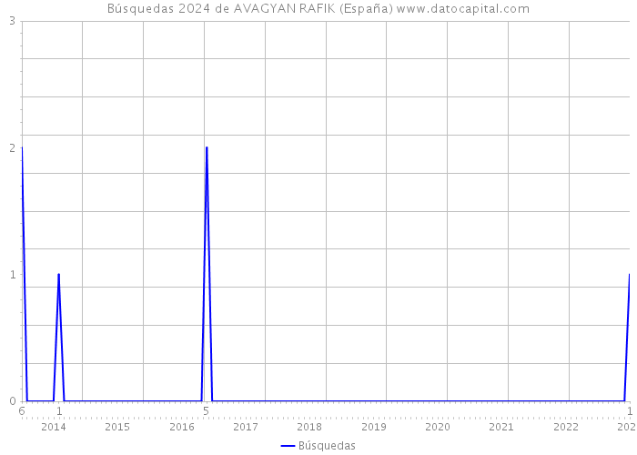 Búsquedas 2024 de AVAGYAN RAFIK (España) 