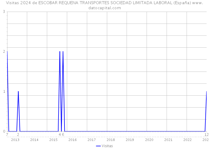 Visitas 2024 de ESCOBAR REQUENA TRANSPORTES SOCIEDAD LIMITADA LABORAL (España) 