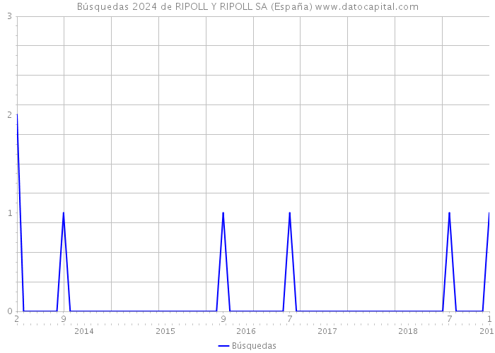 Búsquedas 2024 de RIPOLL Y RIPOLL SA (España) 