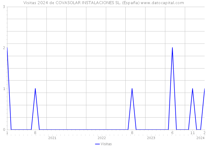 Visitas 2024 de COVASOLAR INSTALACIONES SL. (España) 