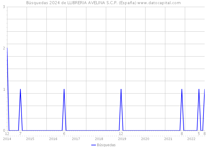 Búsquedas 2024 de LLIBRERIA AVELINA S.C.P. (España) 