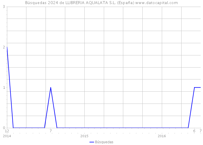 Búsquedas 2024 de LLIBRERIA AQUALATA S.L. (España) 