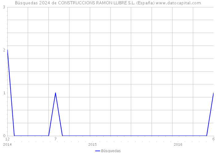 Búsquedas 2024 de CONSTRUCCIONS RAMON LLIBRE S.L. (España) 
