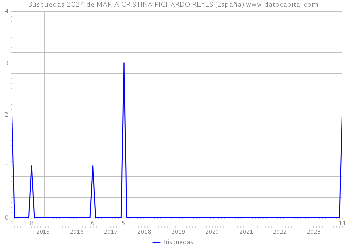 Búsquedas 2024 de MARIA CRISTINA PICHARDO REYES (España) 