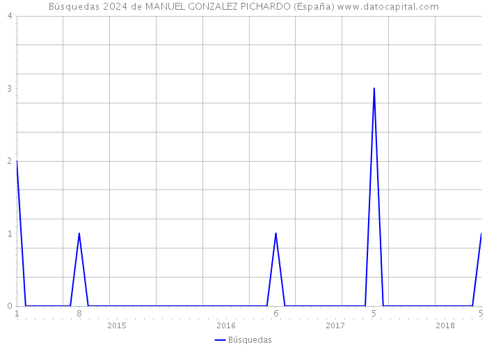 Búsquedas 2024 de MANUEL GONZALEZ PICHARDO (España) 