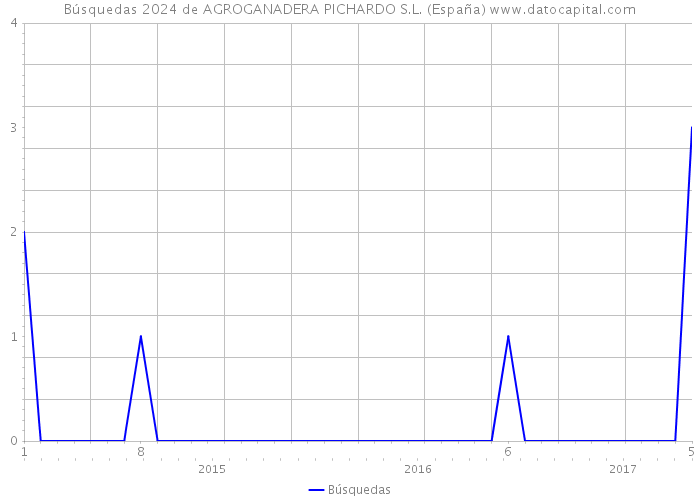 Búsquedas 2024 de AGROGANADERA PICHARDO S.L. (España) 