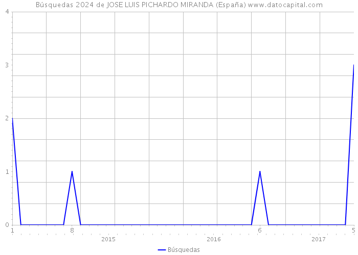Búsquedas 2024 de JOSE LUIS PICHARDO MIRANDA (España) 