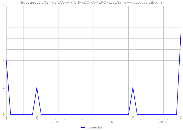 Búsquedas 2024 de LAURA PICHARDO ROMERO (España) 