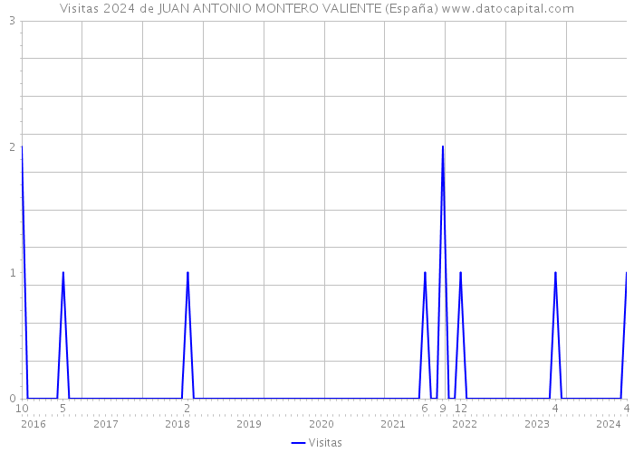 Visitas 2024 de JUAN ANTONIO MONTERO VALIENTE (España) 