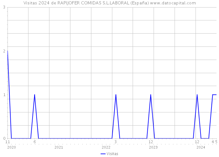 Visitas 2024 de RAPIJOFER COMIDAS S.L.LABORAL (España) 