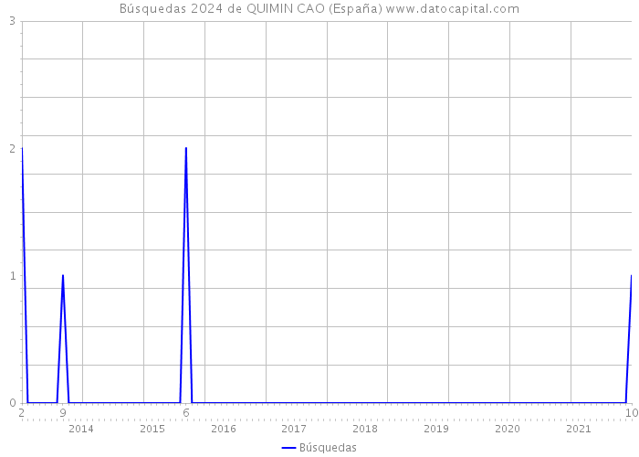 Búsquedas 2024 de QUIMIN CAO (España) 