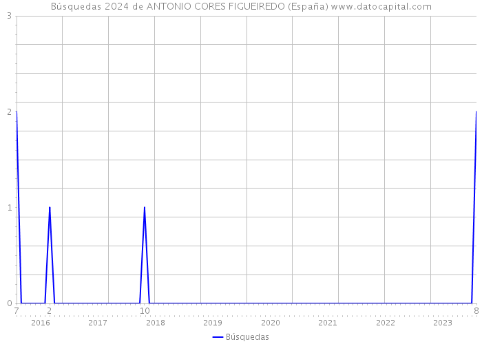 Búsquedas 2024 de ANTONIO CORES FIGUEIREDO (España) 