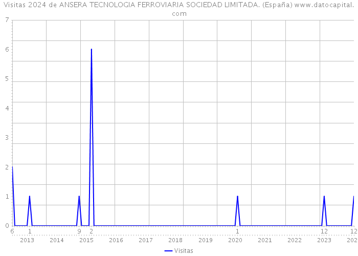 Visitas 2024 de ANSERA TECNOLOGIA FERROVIARIA SOCIEDAD LIMITADA. (España) 