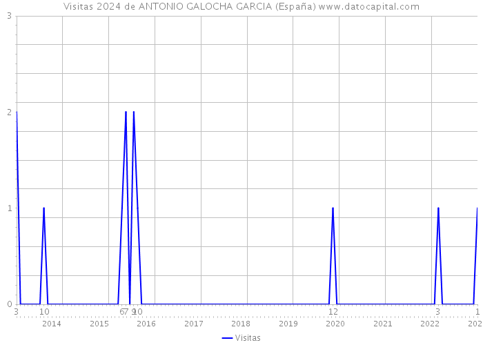 Visitas 2024 de ANTONIO GALOCHA GARCIA (España) 