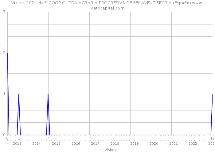 Visitas 2024 de S COOP C LTDA AGRARIA PROGRESIVA DE BENAVENT SEGRIA (España) 