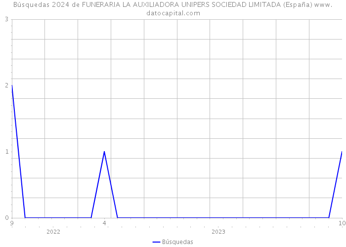 Búsquedas 2024 de FUNERARIA LA AUXILIADORA UNIPERS SOCIEDAD LIMITADA (España) 