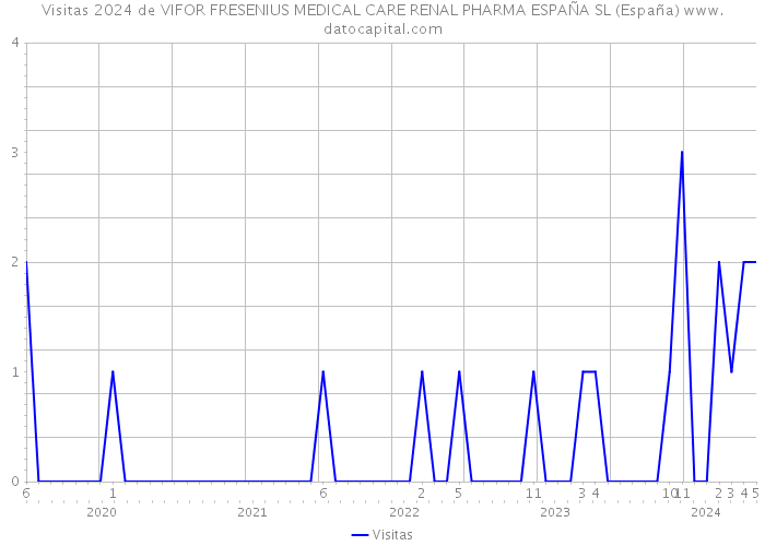 Visitas 2024 de VIFOR FRESENIUS MEDICAL CARE RENAL PHARMA ESPAÑA SL (España) 