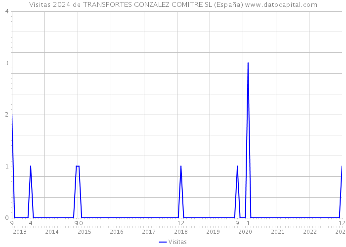 Visitas 2024 de TRANSPORTES GONZALEZ COMITRE SL (España) 