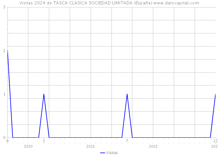 Visitas 2024 de TASCA CLASICA SOCIEDAD LIMITADA (España) 