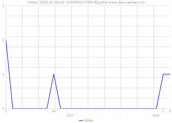 Visitas 2024 de SILVIA VILANOVA FONS (España) 