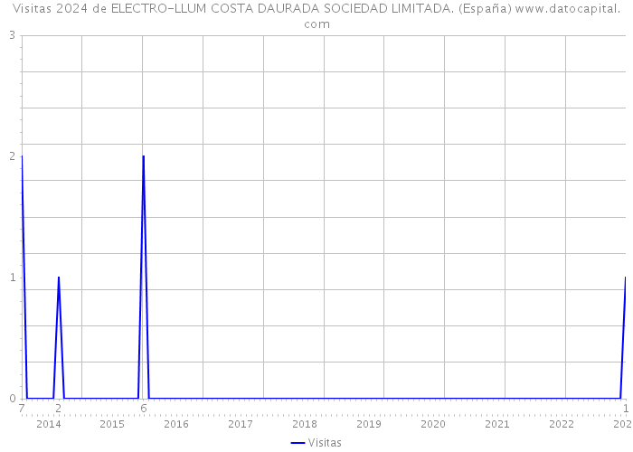 Visitas 2024 de ELECTRO-LLUM COSTA DAURADA SOCIEDAD LIMITADA. (España) 