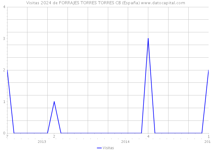 Visitas 2024 de FORRAJES TORRES TORRES CB (España) 