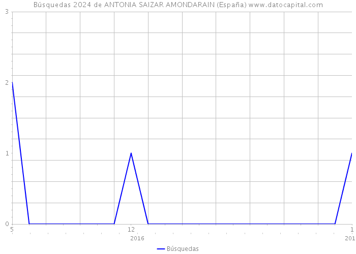 Búsquedas 2024 de ANTONIA SAIZAR AMONDARAIN (España) 