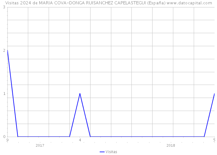Visitas 2024 de MARIA COVA-DONGA RUISANCHEZ CAPELASTEGUI (España) 