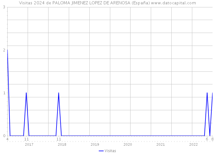 Visitas 2024 de PALOMA JIMENEZ LOPEZ DE ARENOSA (España) 