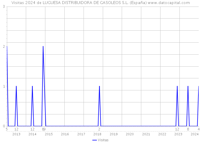 Visitas 2024 de LUGUESA DISTRIBUIDORA DE GASOLEOS S.L. (España) 