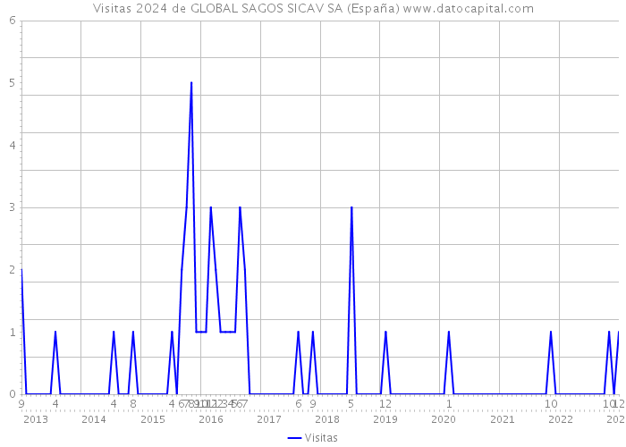 Visitas 2024 de GLOBAL SAGOS SICAV SA (España) 