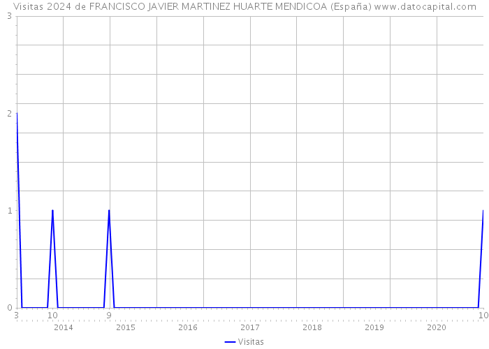Visitas 2024 de FRANCISCO JAVIER MARTINEZ HUARTE MENDICOA (España) 