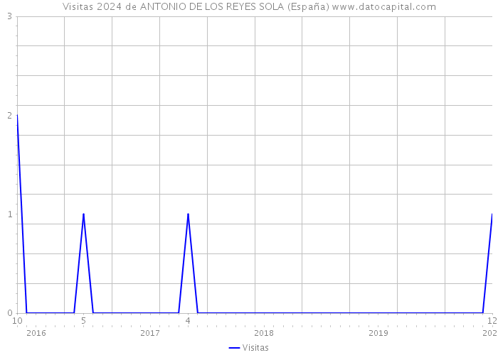 Visitas 2024 de ANTONIO DE LOS REYES SOLA (España) 
