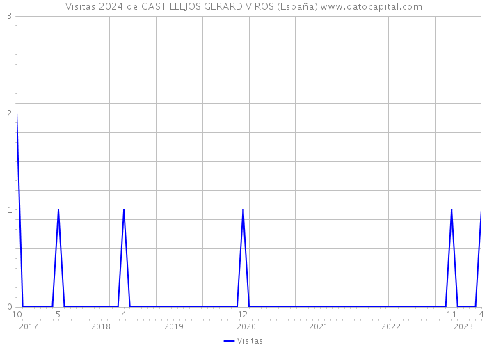 Visitas 2024 de CASTILLEJOS GERARD VIROS (España) 