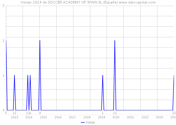 Visitas 2024 de SOCCER ACADEMY OF SPAIN SL (España) 