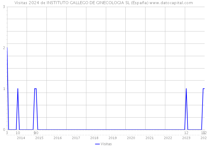 Visitas 2024 de INSTITUTO GALLEGO DE GINECOLOGIA SL (España) 