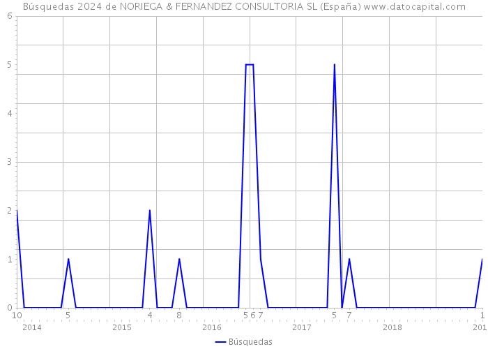 Búsquedas 2024 de NORIEGA & FERNANDEZ CONSULTORIA SL (España) 