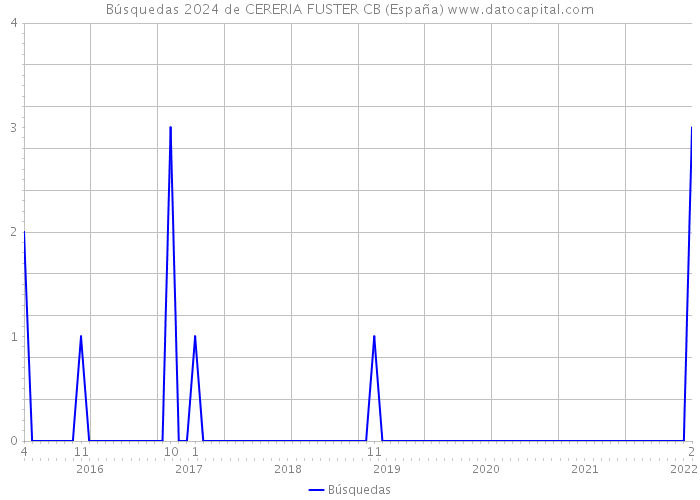 Búsquedas 2024 de CERERIA FUSTER CB (España) 
