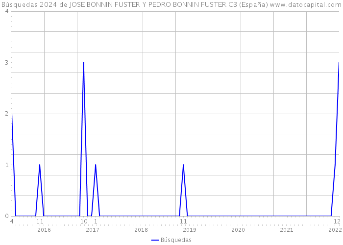 Búsquedas 2024 de JOSE BONNIN FUSTER Y PEDRO BONNIN FUSTER CB (España) 