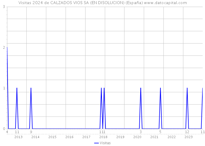 Visitas 2024 de CALZADOS VIOS SA (EN DISOLUCION) (España) 