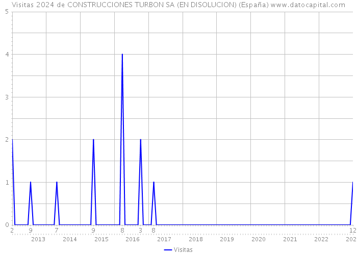 Visitas 2024 de CONSTRUCCIONES TURBON SA (EN DISOLUCION) (España) 