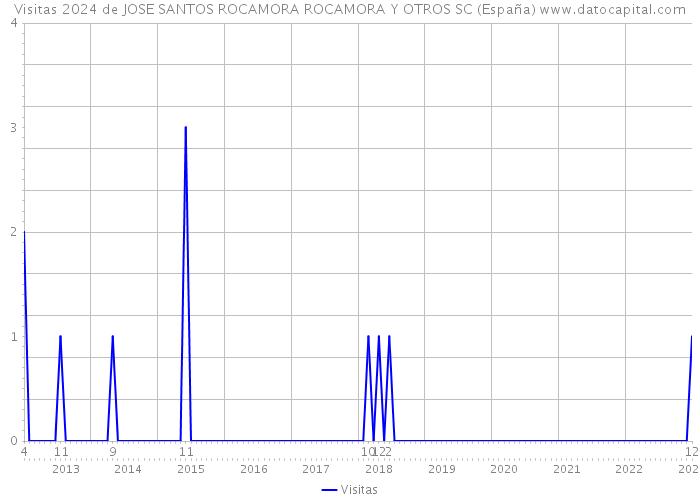 Visitas 2024 de JOSE SANTOS ROCAMORA ROCAMORA Y OTROS SC (España) 