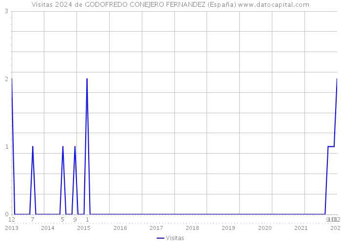 Visitas 2024 de GODOFREDO CONEJERO FERNANDEZ (España) 