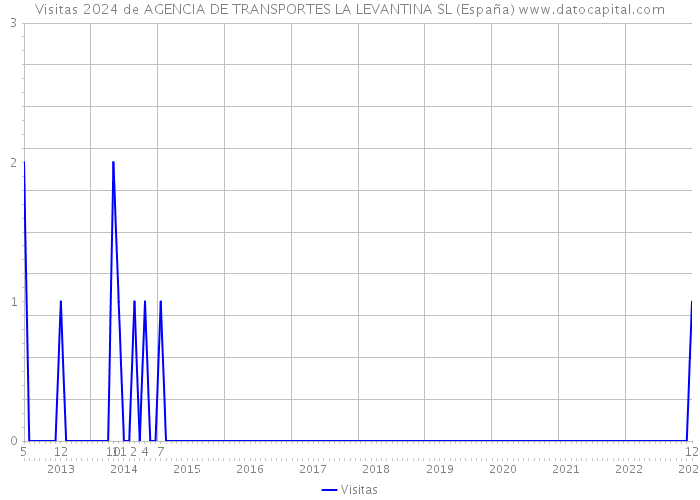 Visitas 2024 de AGENCIA DE TRANSPORTES LA LEVANTINA SL (España) 
