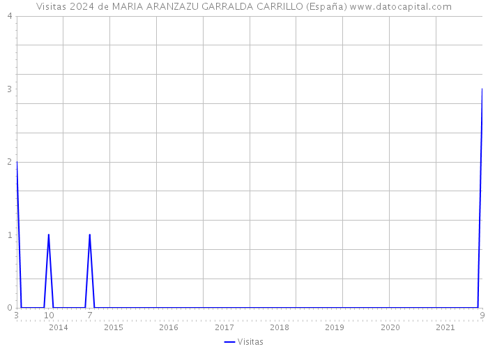 Visitas 2024 de MARIA ARANZAZU GARRALDA CARRILLO (España) 