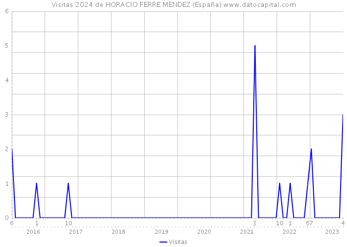 Visitas 2024 de HORACIO FERRE MENDEZ (España) 